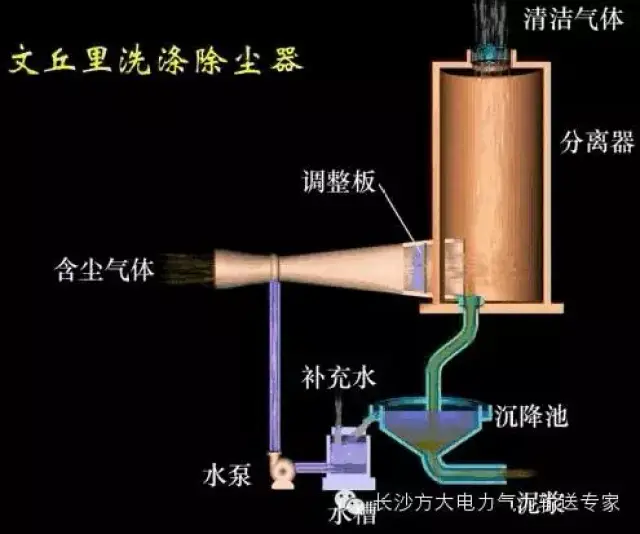 2,文丘里洗涤器