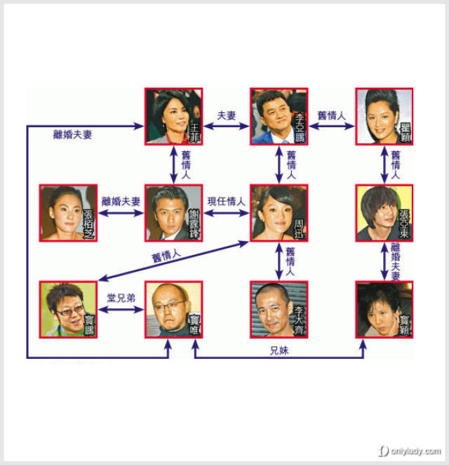 我们都是一家人 王菲李亚鹏剪不断理还乱关系树状