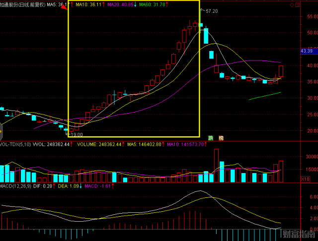连阳孕育大行情,近期出现的明星妖股: 如通股份603036从19元涨到57元.