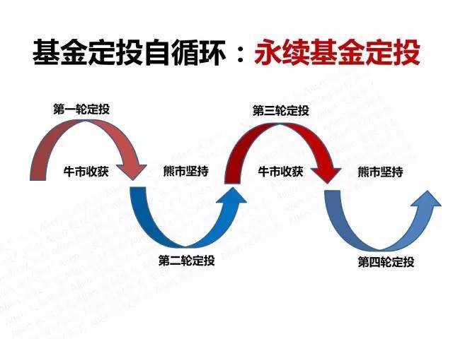 基金定投原以自循环:咋实现传说中的永续基金定投