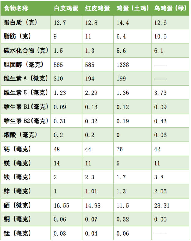 土鸡蛋,乌鸡蛋,这些贵贵的鸡蛋更有营养吗?