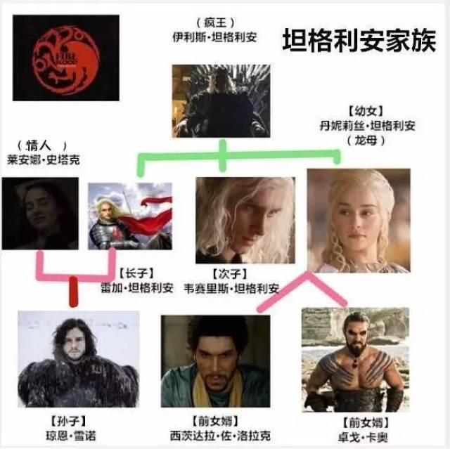 一图看懂龙族关系 权力的游戏龙妈雪诺上演船戏