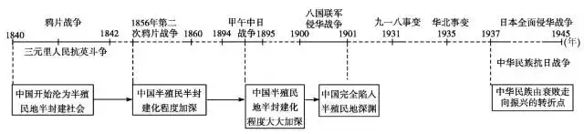 历史时间轴大事件梳理,覆盖11章节知识点和记忆法