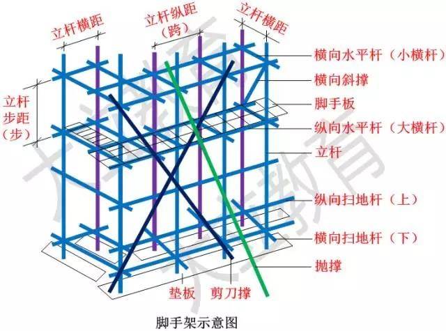 高度在24m 及以上的双排脚手架在外侧全立面连续设置剪刀撑