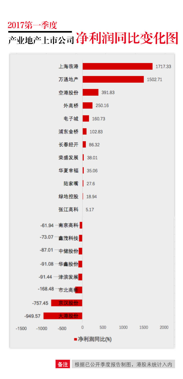 产业地产上市公司2017一季度营收排行榜!