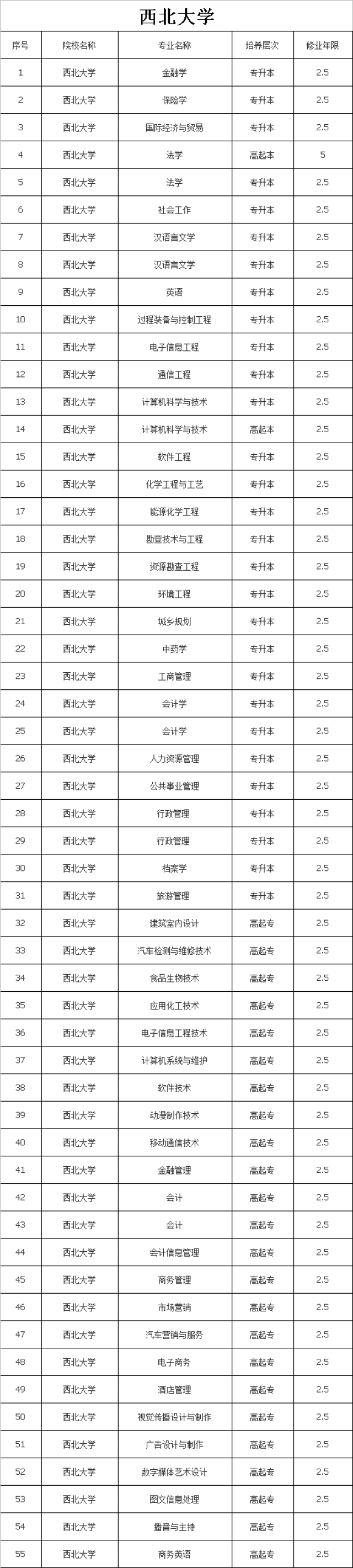 西北大学有哪些正规函授站?