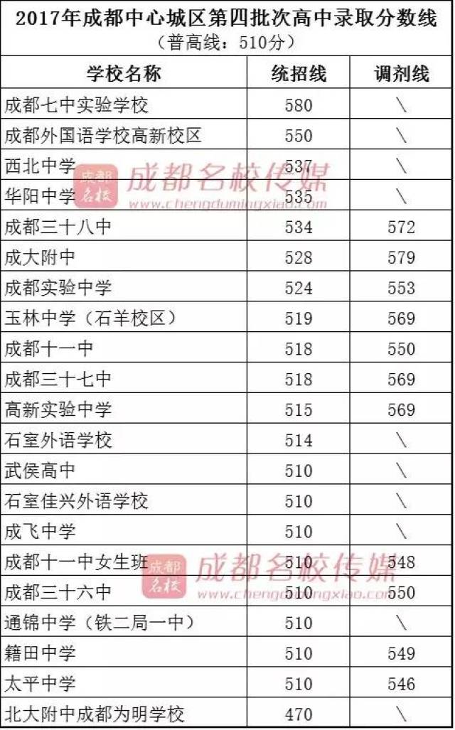 名校君汇总了今年成都各高中的录取分数线,一起来看看究竟要多少分