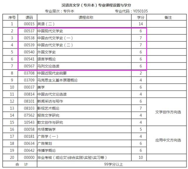 汉语言文学专业课程表