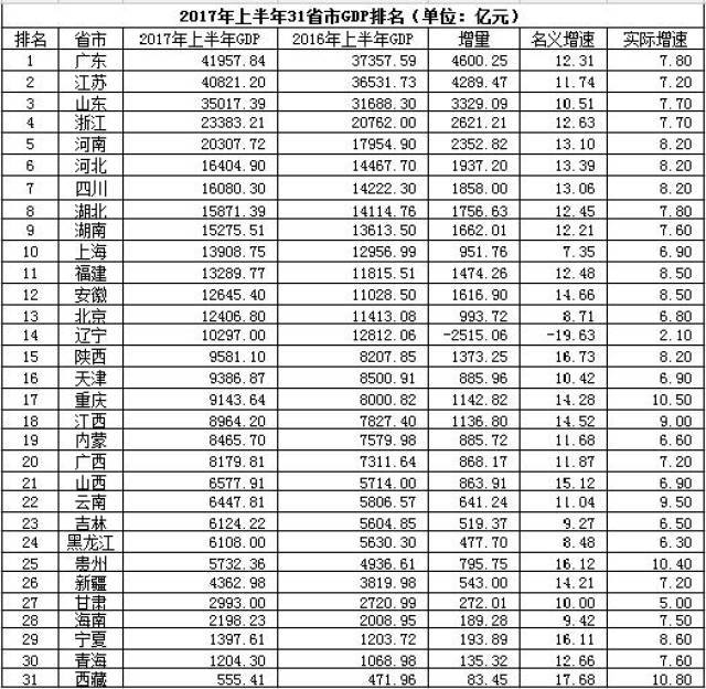 上半年各省gdp排名图片_2017年上半年各省GDP排名排行榜(2)