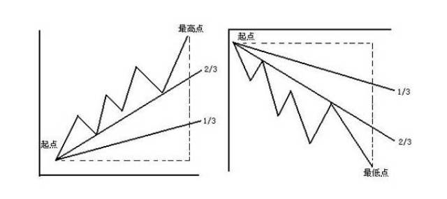 股民常用切线画法和应用-通道线与速度线