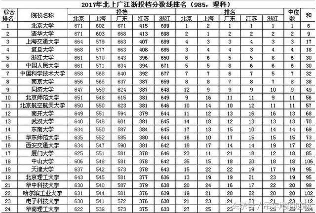 2017年全国985大学投档分数线排名