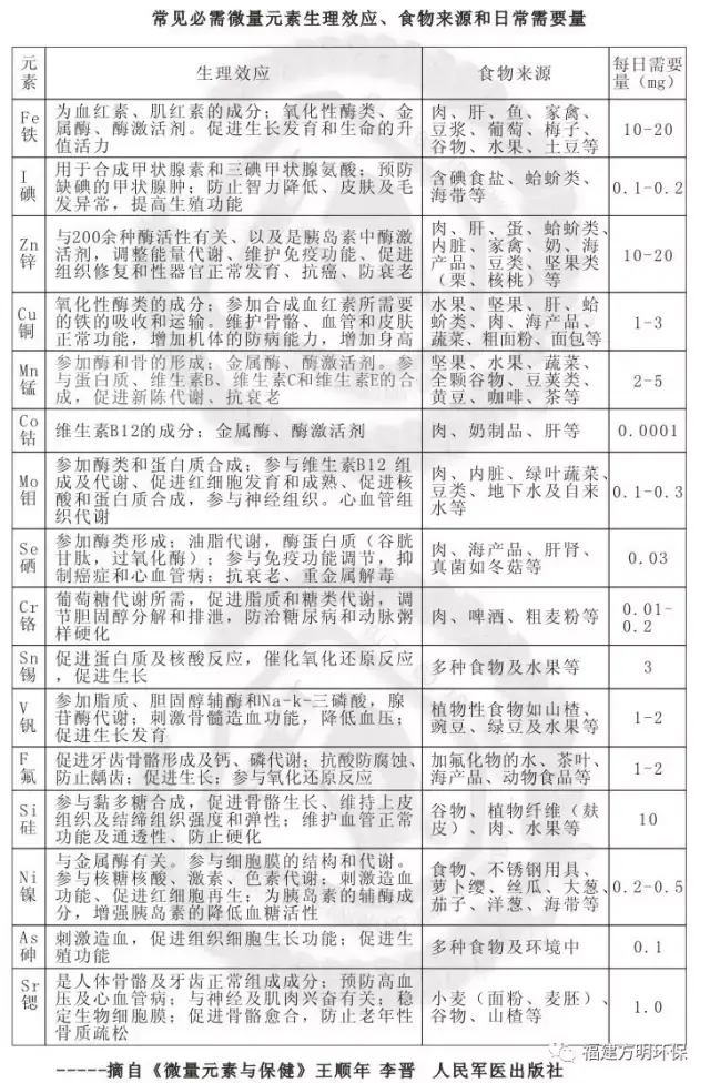 水精英带你识水篇|微量元素与人体的健康关系