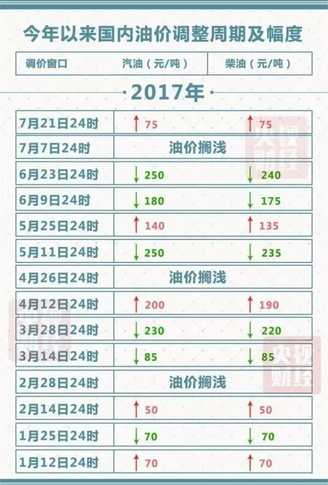 此外,据中国黄金投资网报道称,2017年8至12月,还将有11次油价调整