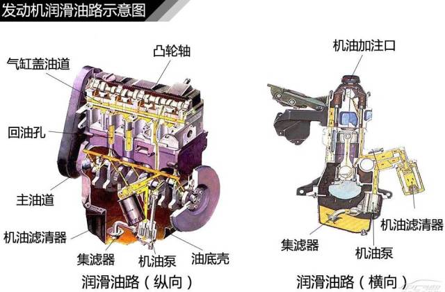 中具有相对运动的全部零件(曲轴与轴承,凸轮轴与轴承,活塞与气缸)上