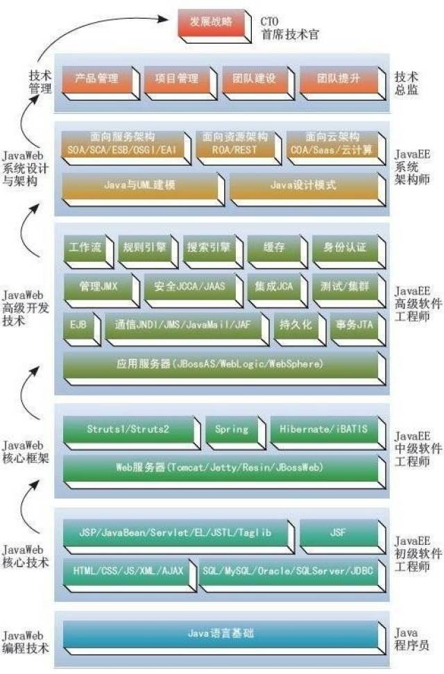 javaweb开发的成长路线图