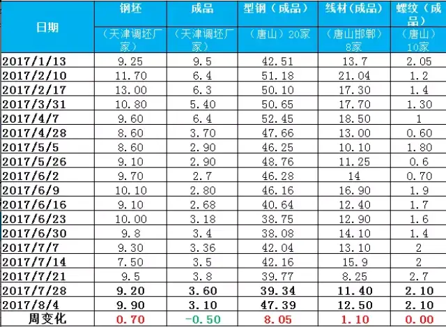 2017年8月7号螺纹钢期货基本面资料