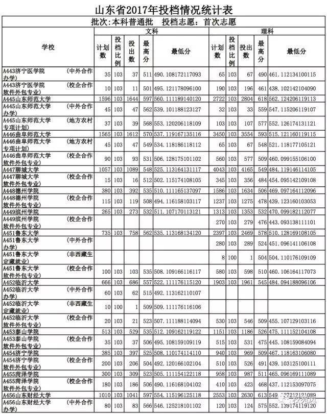 山东省2017年本科普通批,首次志愿投档分数线汇总