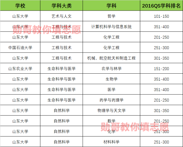 山东大学,中国石油大学,山东农业大学,某些学科在全球学科排名中,位居