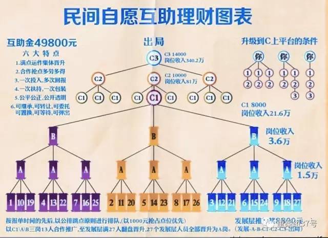 投49800回报450万当诱铒 称国家支持打造中产阶级