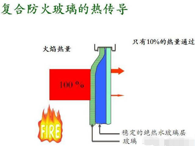 防冻液与防火玻璃的好处