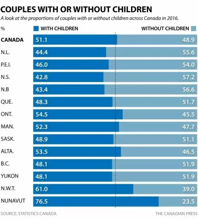 魁省有42.7%的同居伴侣与子女同住,加拿大其他省份的比例是11.7%.