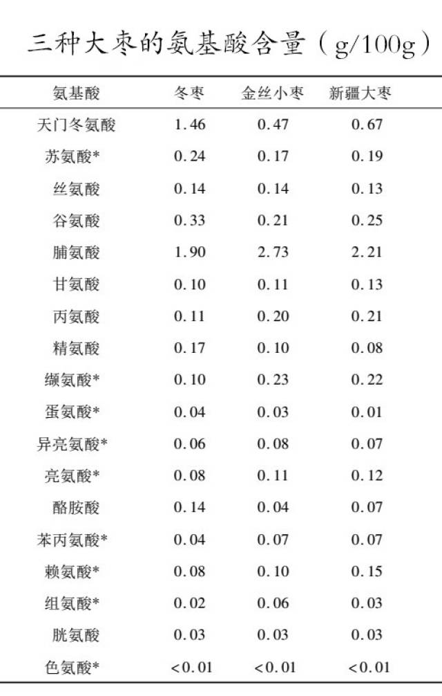 关于各品种枣营养价值的最详细解答