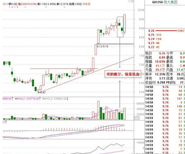 双阴跳空洗盘选股公式