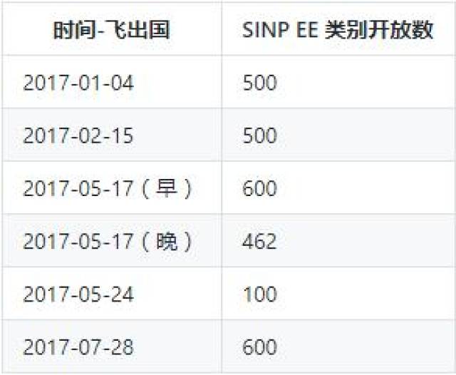 加拿大萨省技术移民非EE紧缺职业类别开放12