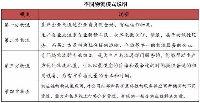 行业｜物流行业研究报告（简版）