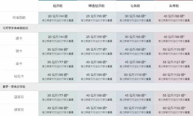 各大航空的行李规定,小心装备超重!