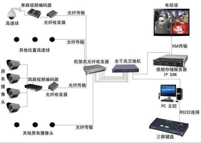 安装网络监控工程的一些总结