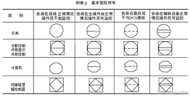 当后续字母是y时,仪表的附加功能图形符号如附表3.