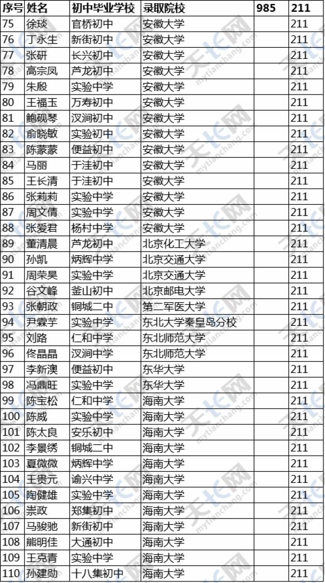 厉害,天长中学985\/211名牌大学录取名单
