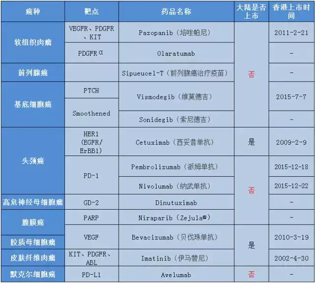 2017最新肿瘤靶向药物汇总