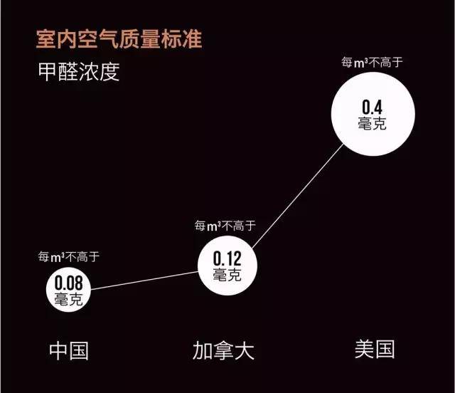 0.07毫克甲醛就能引起三岁儿童轻微的呼吸道炎症