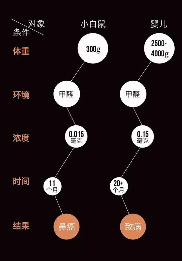 0.07毫克甲醛就能引起三岁儿童轻微的呼吸道炎症