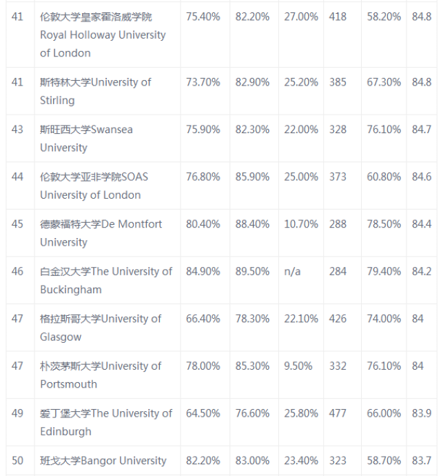 英国排名前50的大学_英国伦敦各大学排名