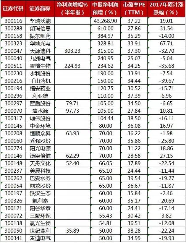 创业板开启中期行情? 收好30只"高性价比"个股