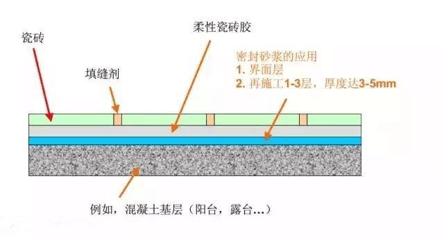 专业的视角看瓷砖胶