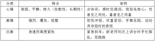 一 情绪 情绪有两种分类,一种是基本分类:"快乐;愤怒;悲哀;恐惧",另