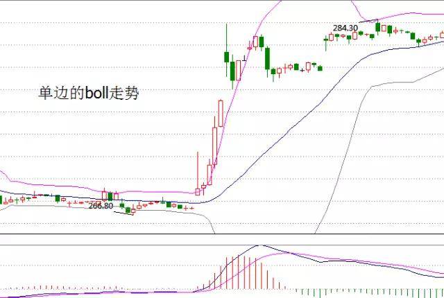 炒黄金入门:经典boll战法