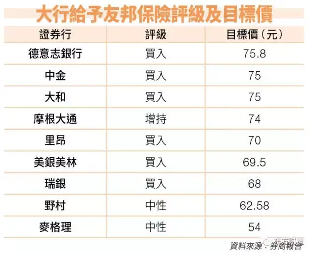 连续三年做香港保险界一哥·友邦值得投资者选择吗
