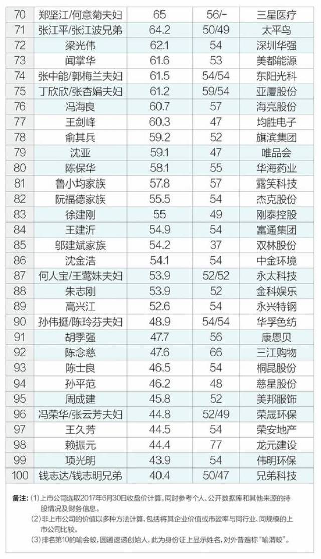 浙江富豪最新排名出炉,马云排第一,余姚有几位上榜?