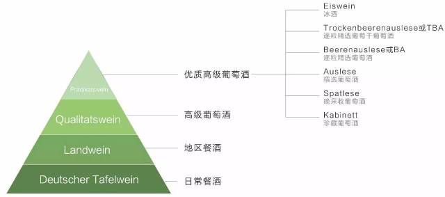 德国葡萄酒等级制度