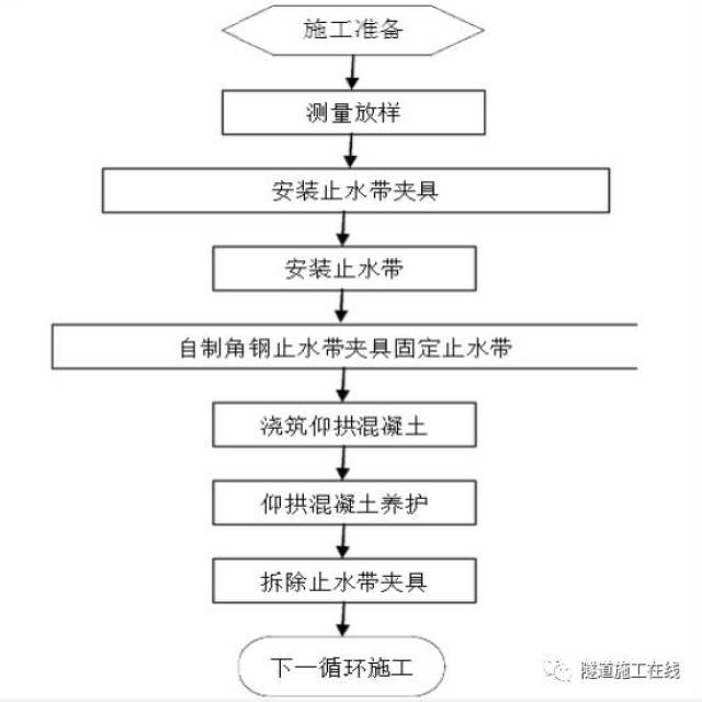 纵向中埋止水带安装工艺流程图