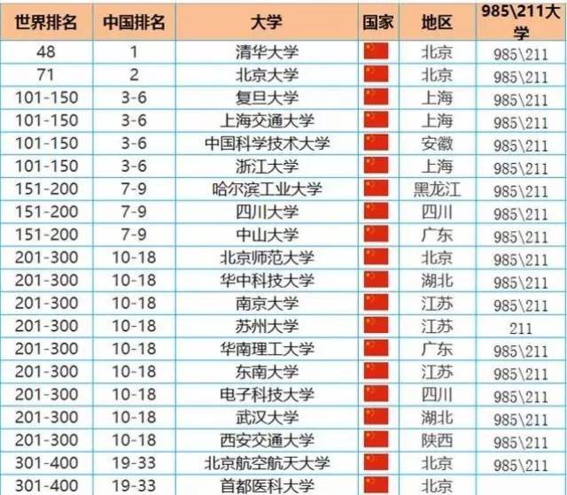 黑龙江这两所大学进入世界"500强"!其中还有一所竟然不是"985"!