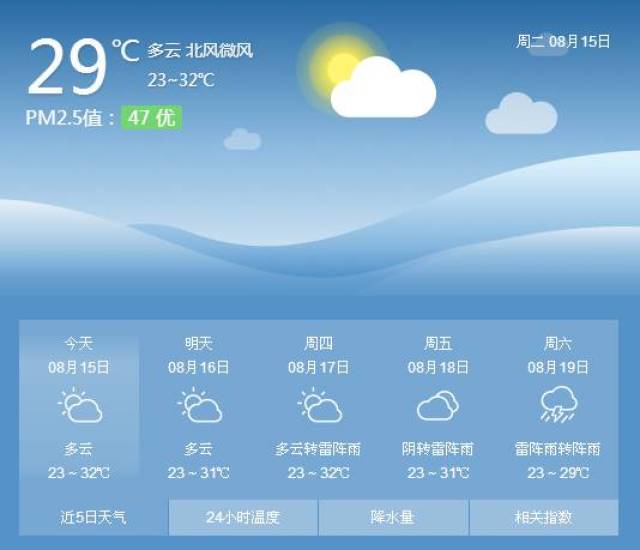 出了 本周天气 记者从枣庄市气象局了解到,本周枣庄天气以多云为主