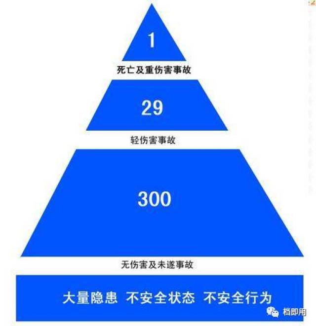 (1)两个清扫原理 海因里希法则(300:29:1法则): 所有灾难,所有事故