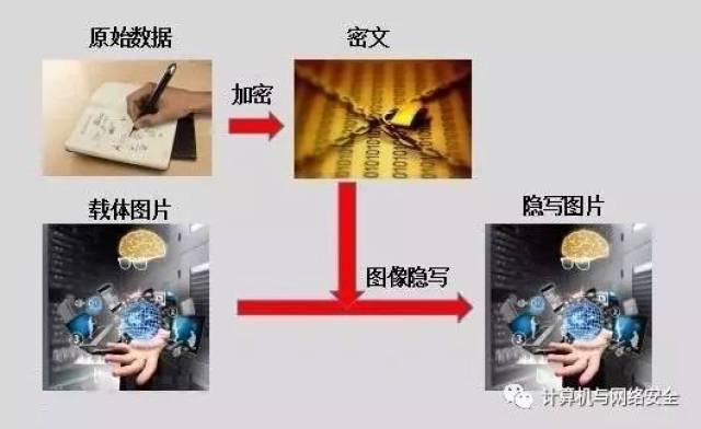 隐写术的潜在威胁