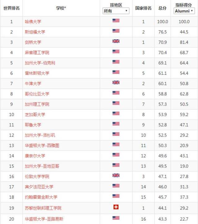 美国top10